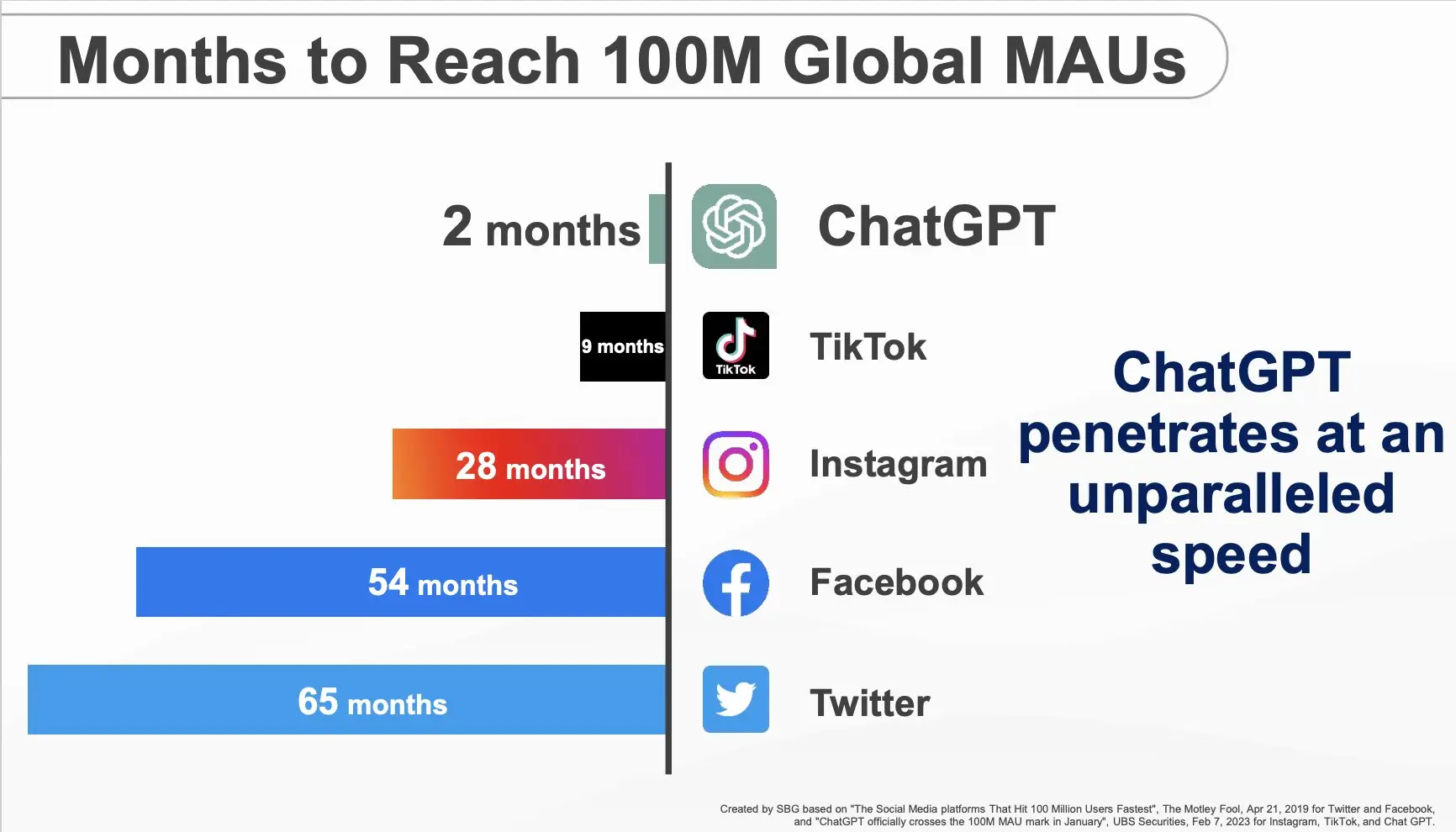 Months to reach 100M Global MAUs