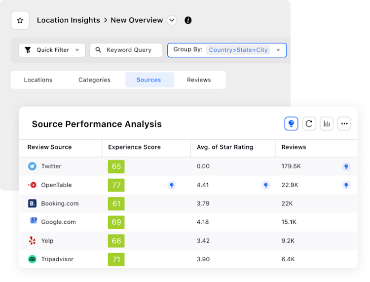 Location Based Insights & Data Analytics Software | Sprinklr
