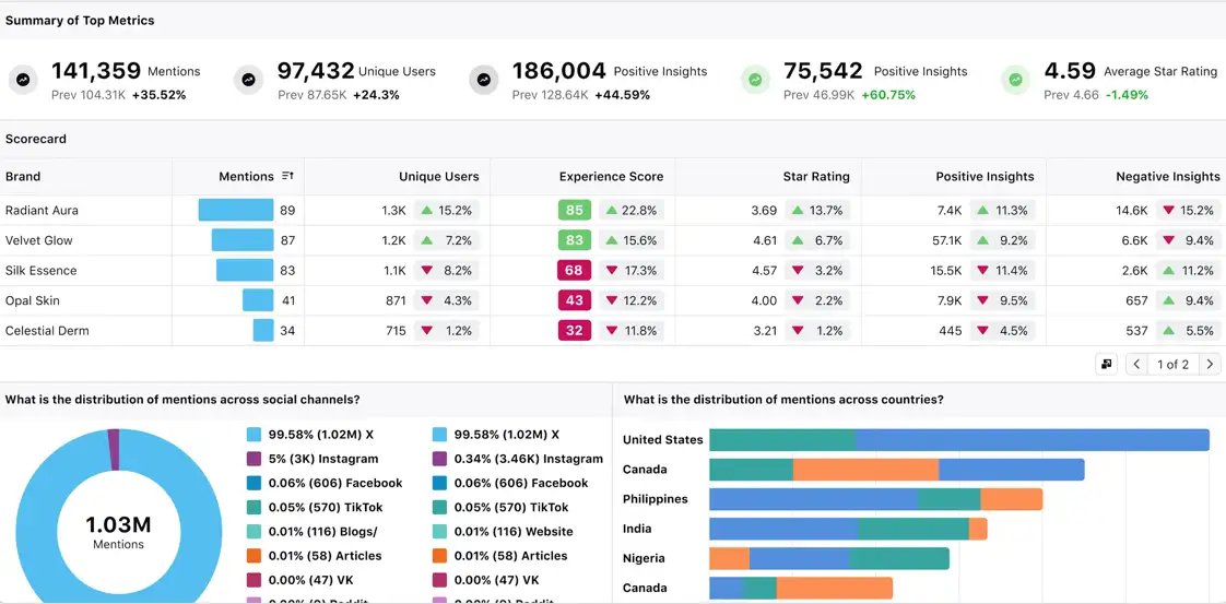 Sprinklr's Competitive Benchmarking Dashboard.