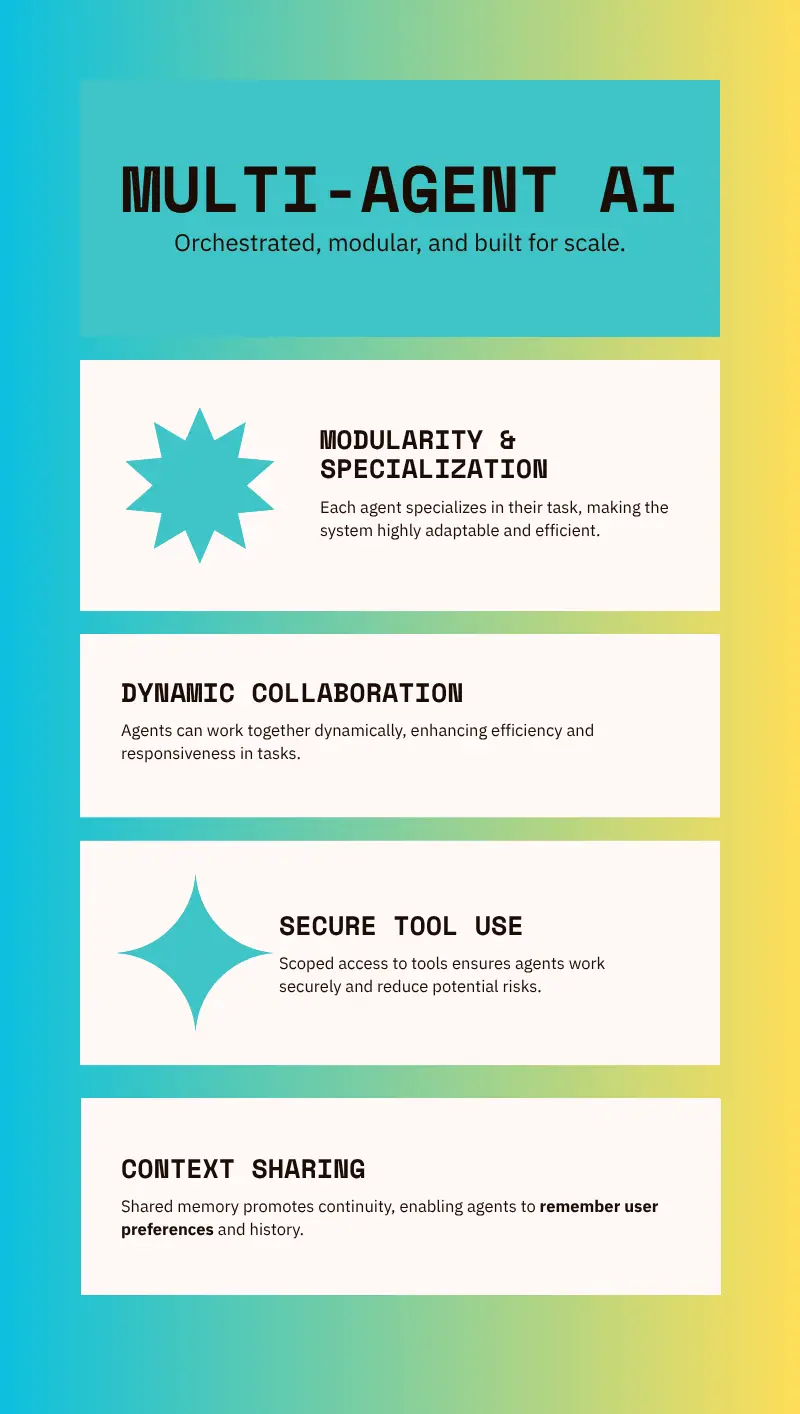 Infographic - Multi-Agent AI