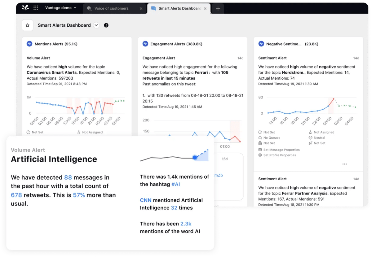 Sprinklr Analytics provides a Smart Alerts dashboard to analyze and monitor social media conversations