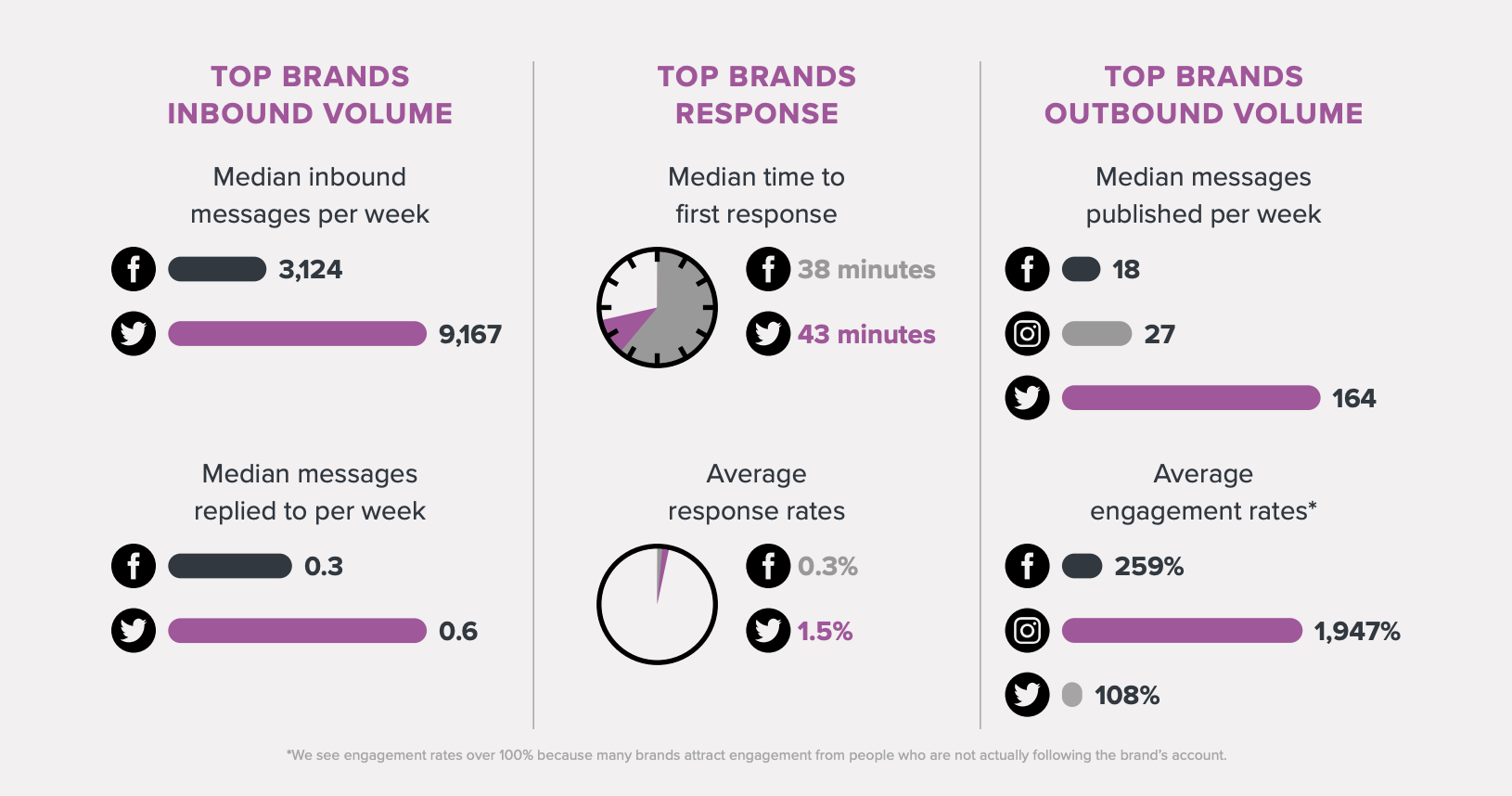 The above graphic is from “Social Customer Care Benchmarking Report: 2022 Entertainment & Media Leaders.” 