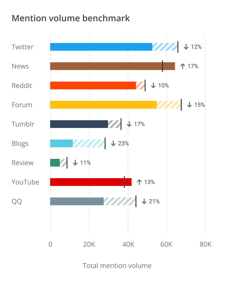 Dashboard showing mention volume across various platforms. 