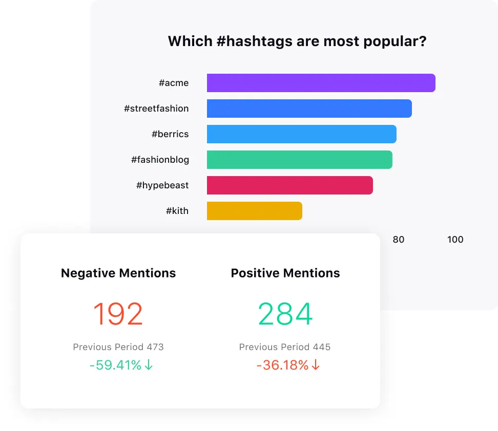 Data on most popular hashtags, negative and positive mentions in a specific period via Sprinklr platform