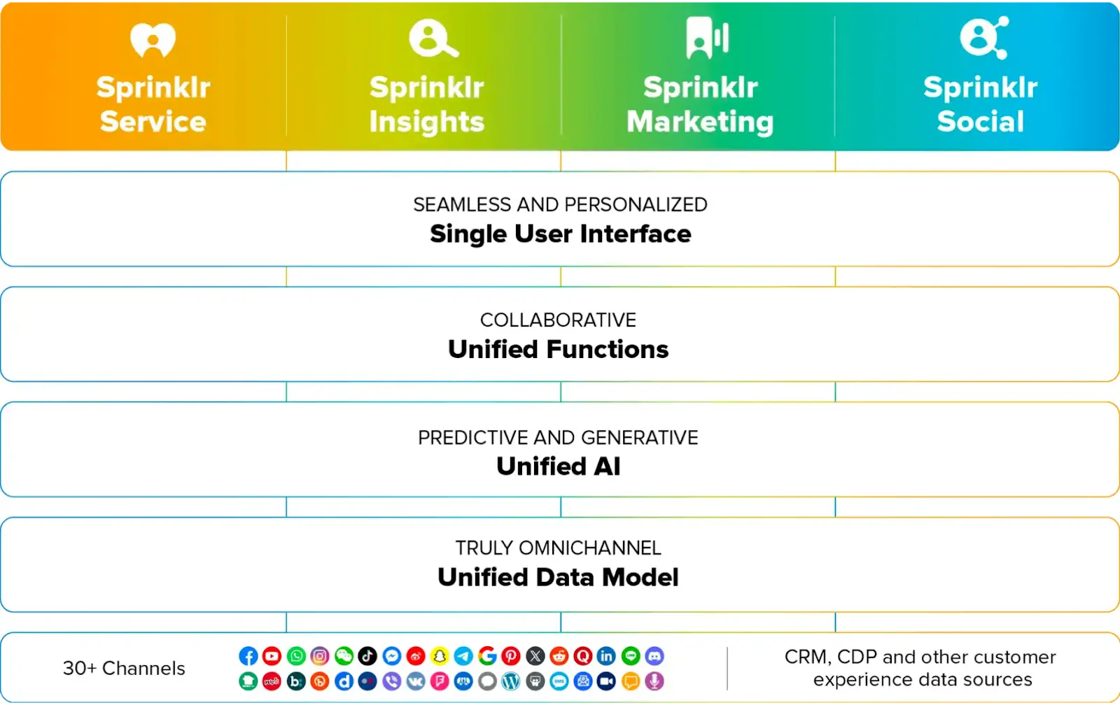 Sprinklr’s Unified CXM platform enables seamless collaboration between customer-facing teams