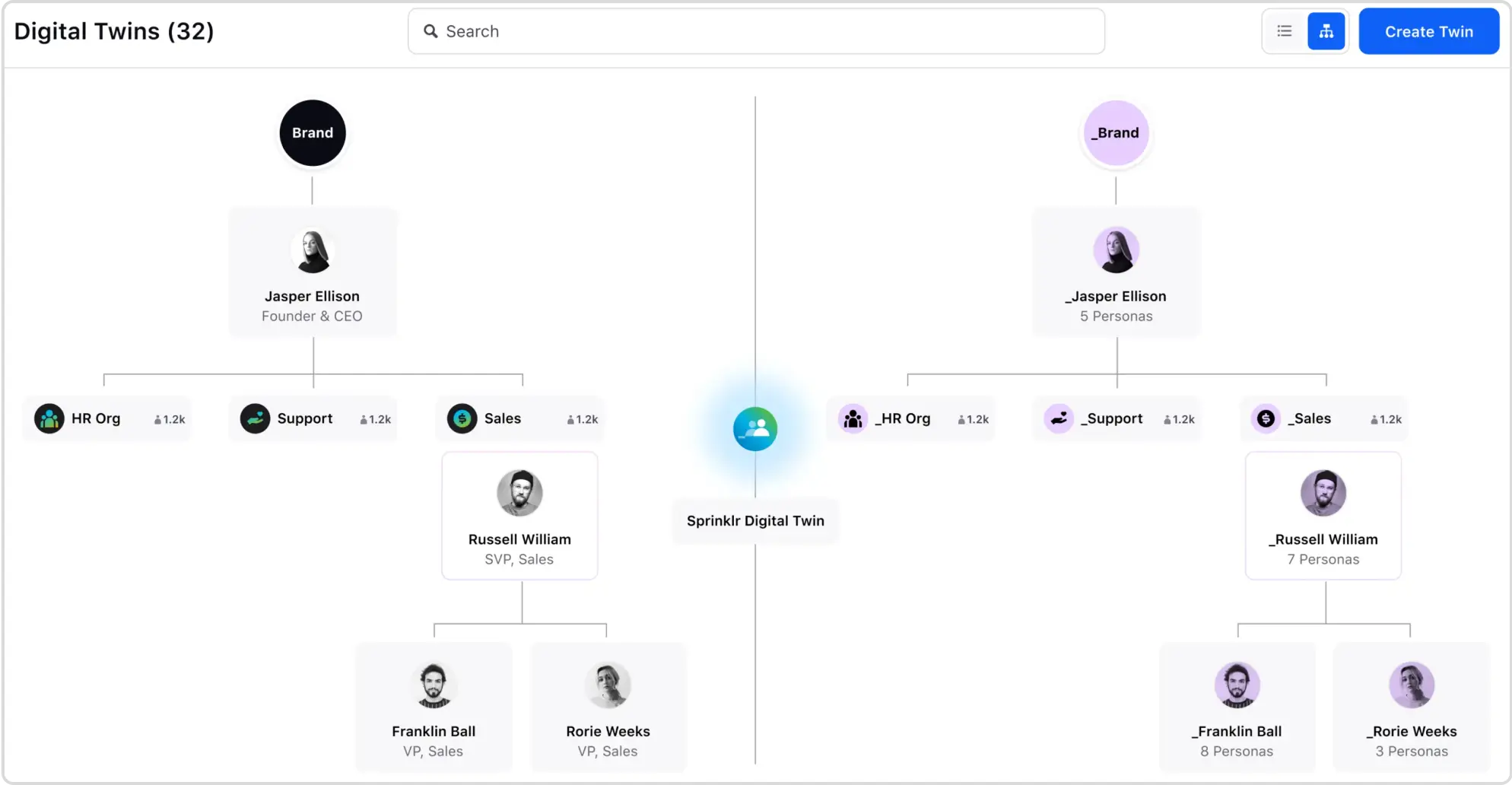 Sprinklr Digital Twin