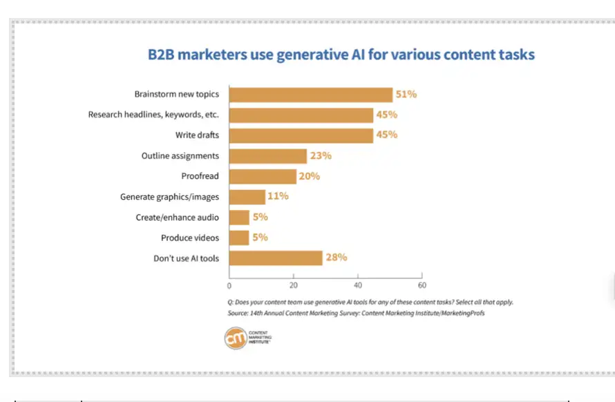 A graph representing the percentage of B2B marketers who use generative AI for various content tasks.