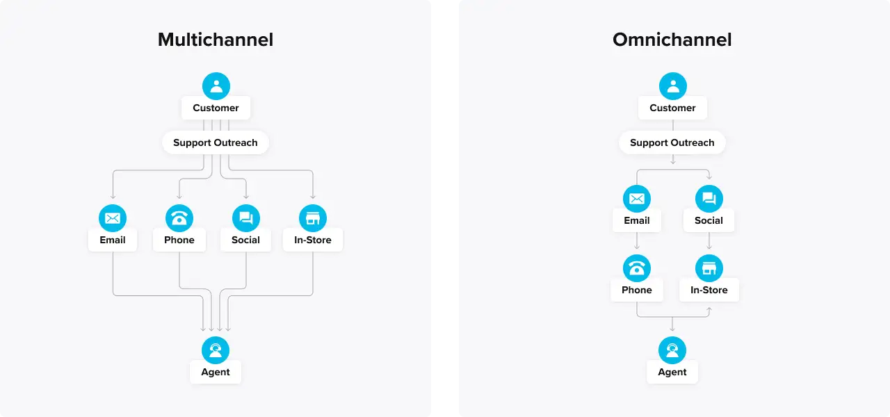 Difference between multichannel and omnichannel customer service