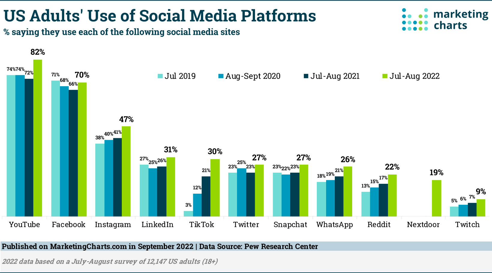 Visual representation of social media platform usage among American adults from 2019 to 2022. YouTube takes the lead as the most popular platform, followed by Facebook and Instagram. Over the 3-year span, YouTube's usage increased by an impressive 8%, while Facebook experienced a slight 1% decline.