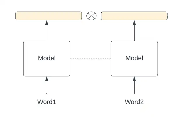 An example of the Skip-Gram model of determining a word's embedding