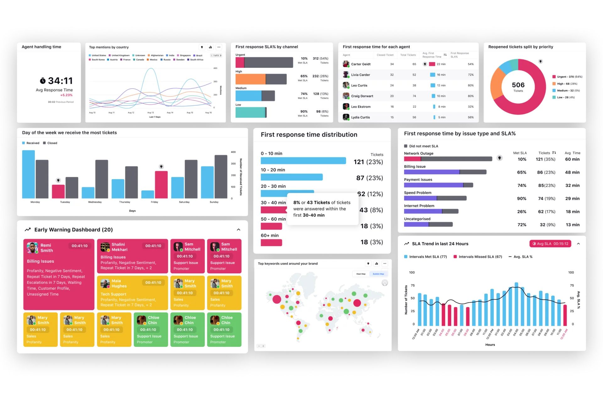 Sprinklr's highly customizable dashboards help you visualize data with colorful, dynamic widgets