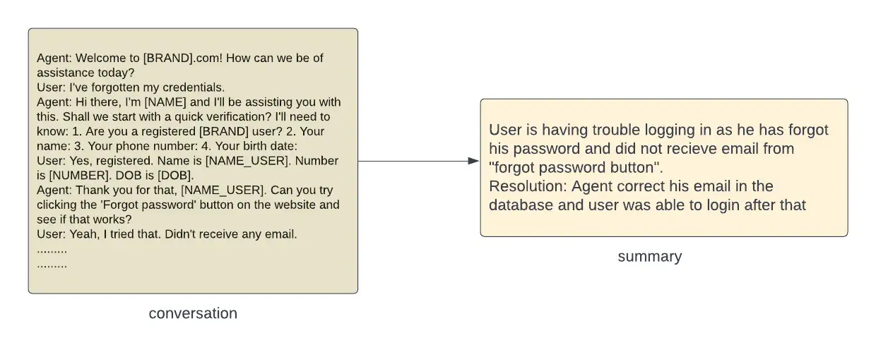 An example of using GPT -3.5 Turbo to summarize conversations