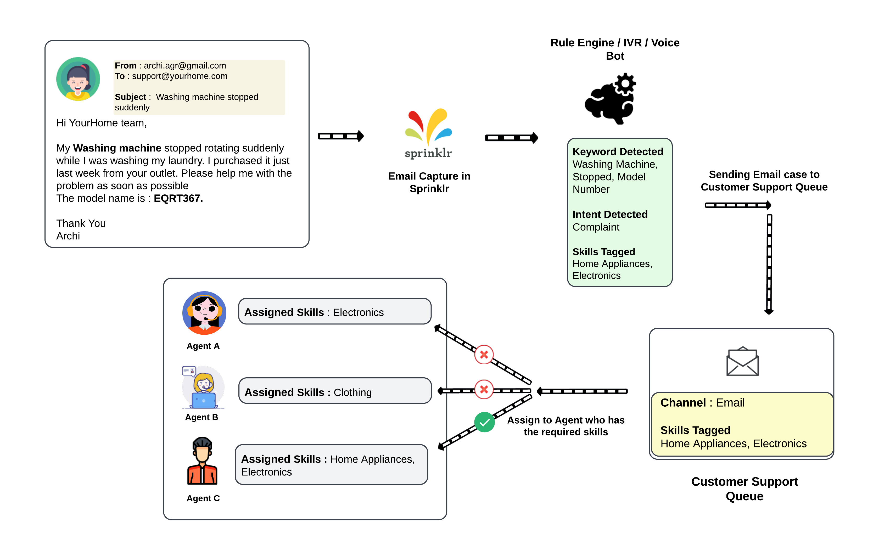 Skill-based Case Assignment with Sprinklr Service