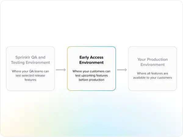 Safeguard your live operations with pre-release testing