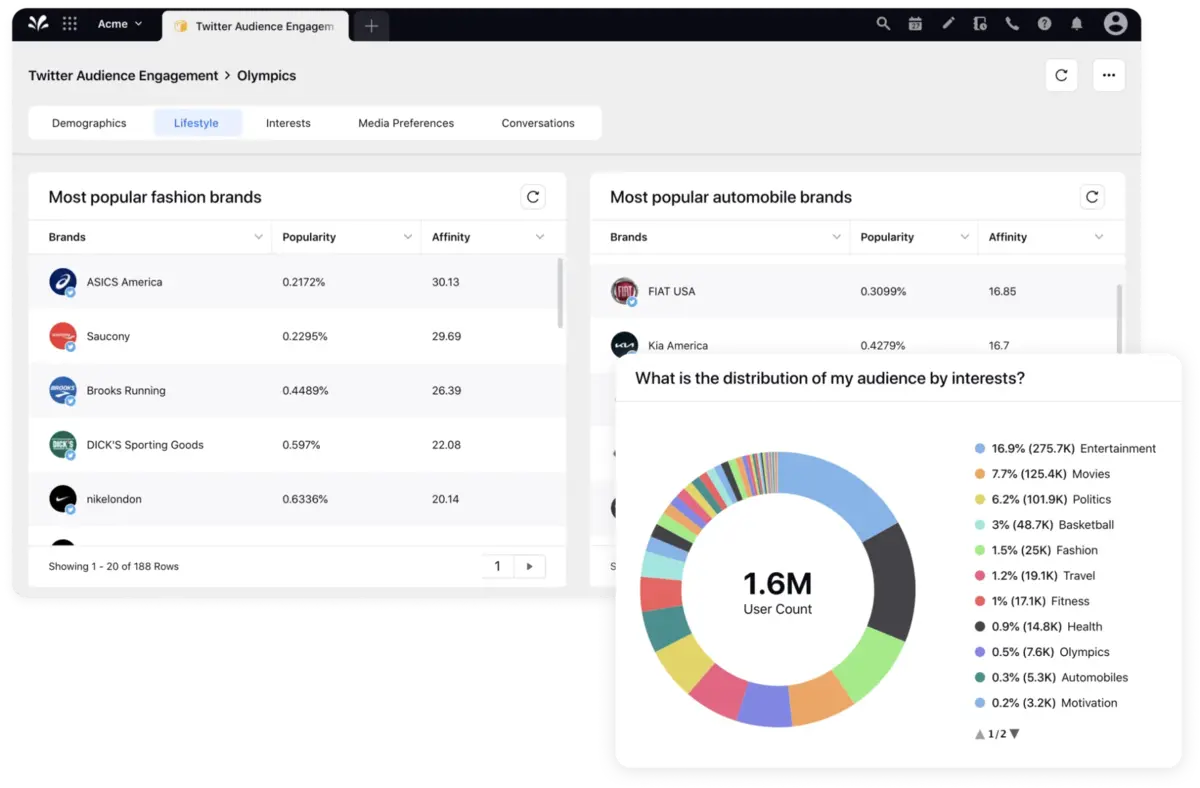 Das Dashboard von Sprinklr zu Zielgruppeneninteraktionen basierend auf Twitter-Konversationen.