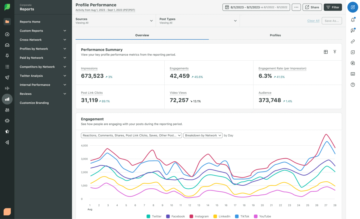 Sprout Social-s analytics performance report