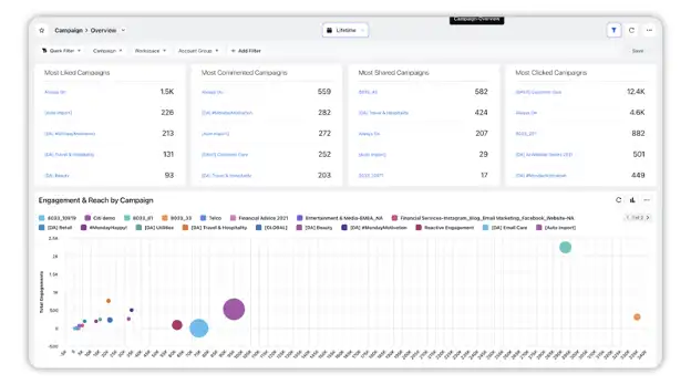 What Is Campaign Analytics? Metrics, Tips, And Tool | Sprinklr