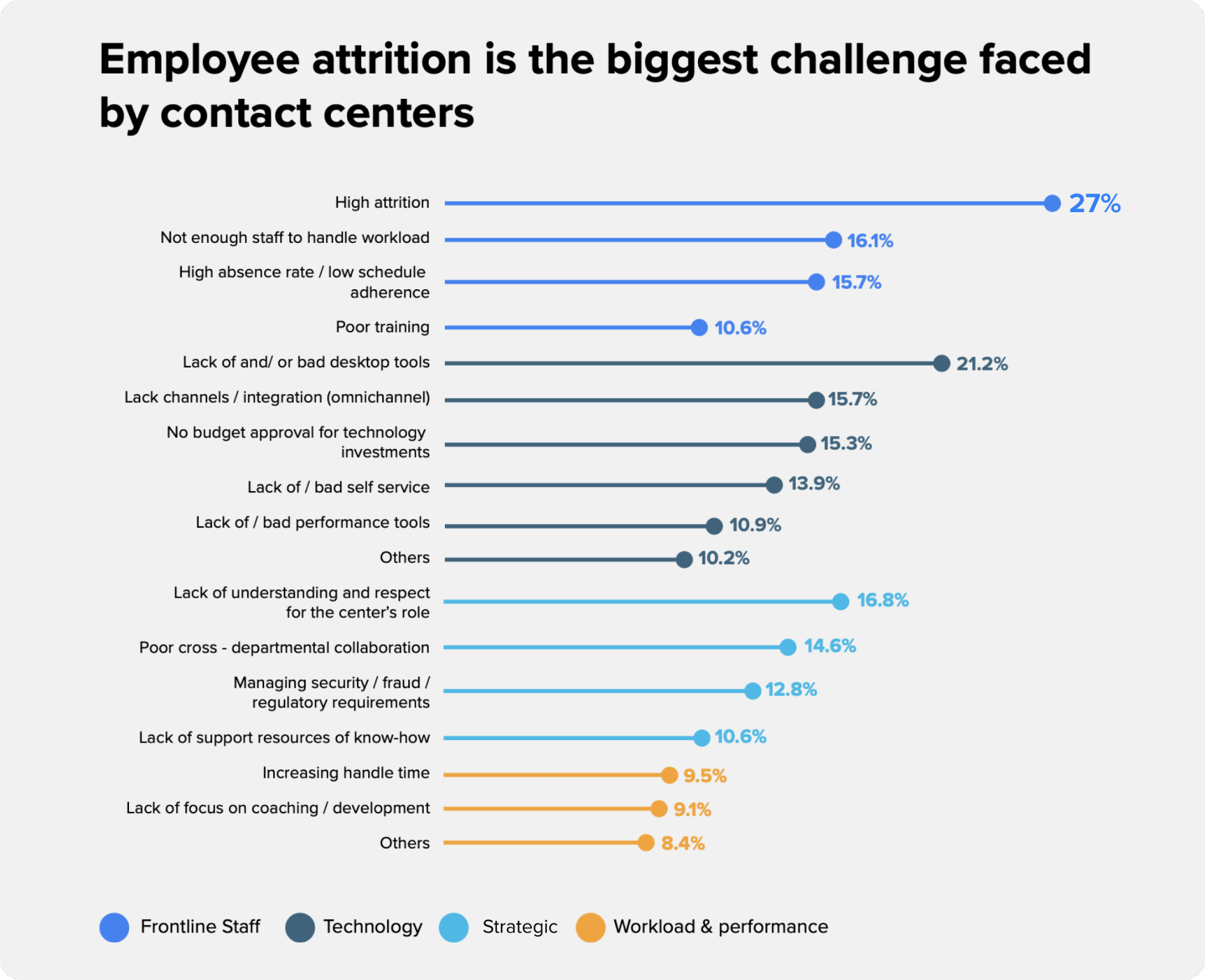 An image showcasing the challenges faced by call centers and why employee attrition is the biggest challenge of them all?
