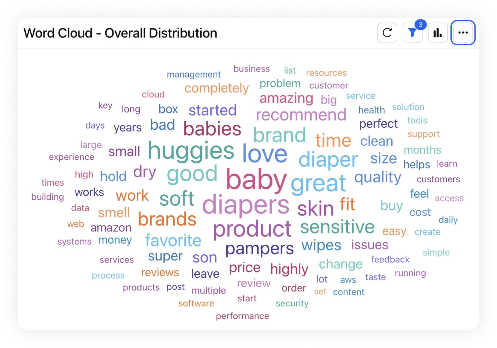 Sprinklr word cloud for CPG brands