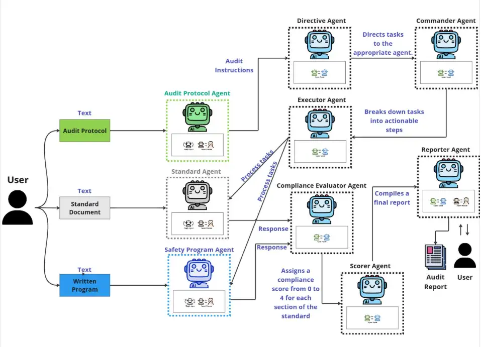 Diagram showing how multiple AI agents collaborate.