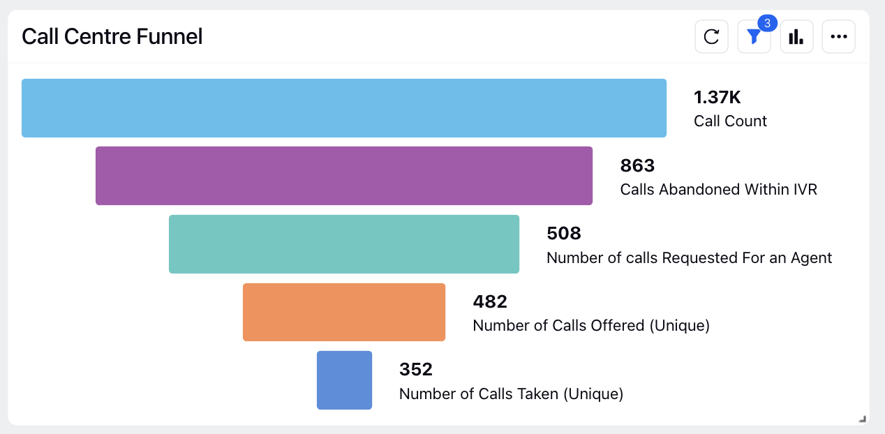 Call analytics and reports via Sprinklr