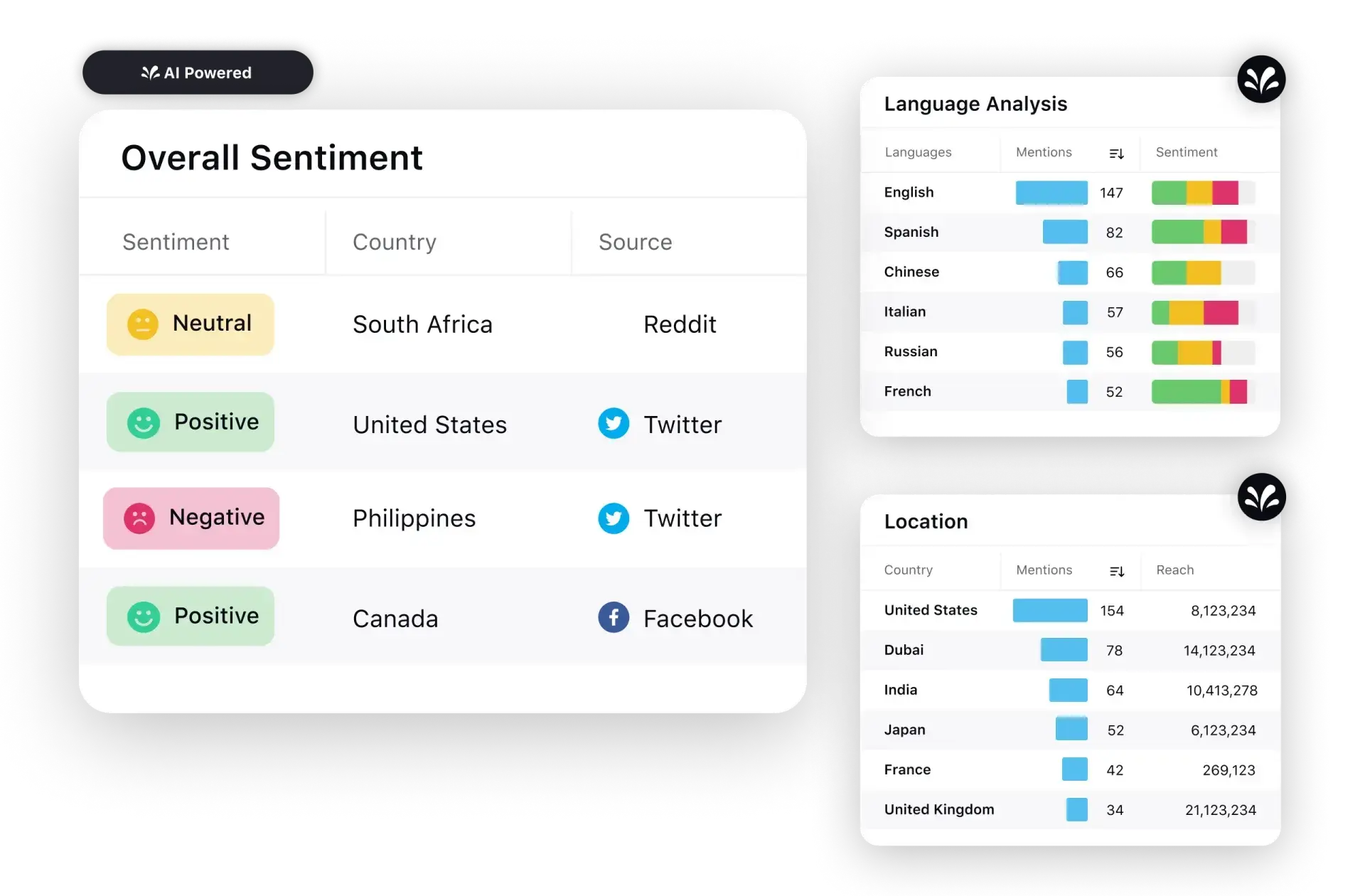 Customer sentiment analysis dashboard powered by Sprinklr Service