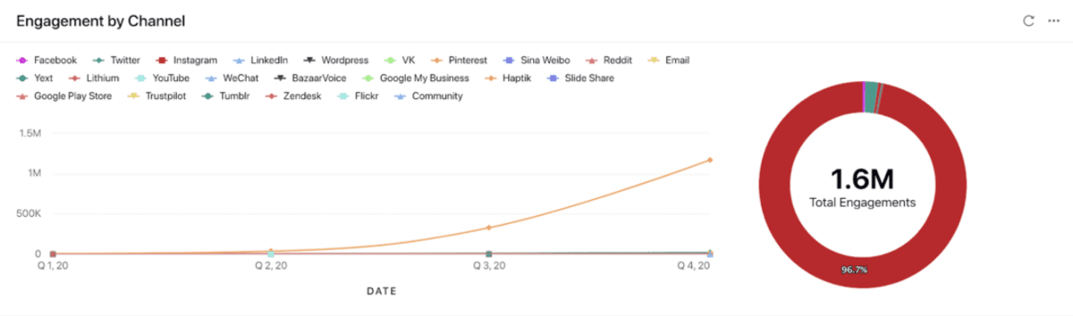 Sprinklr-s Social Analytics dashboard showcases engagement by social channel