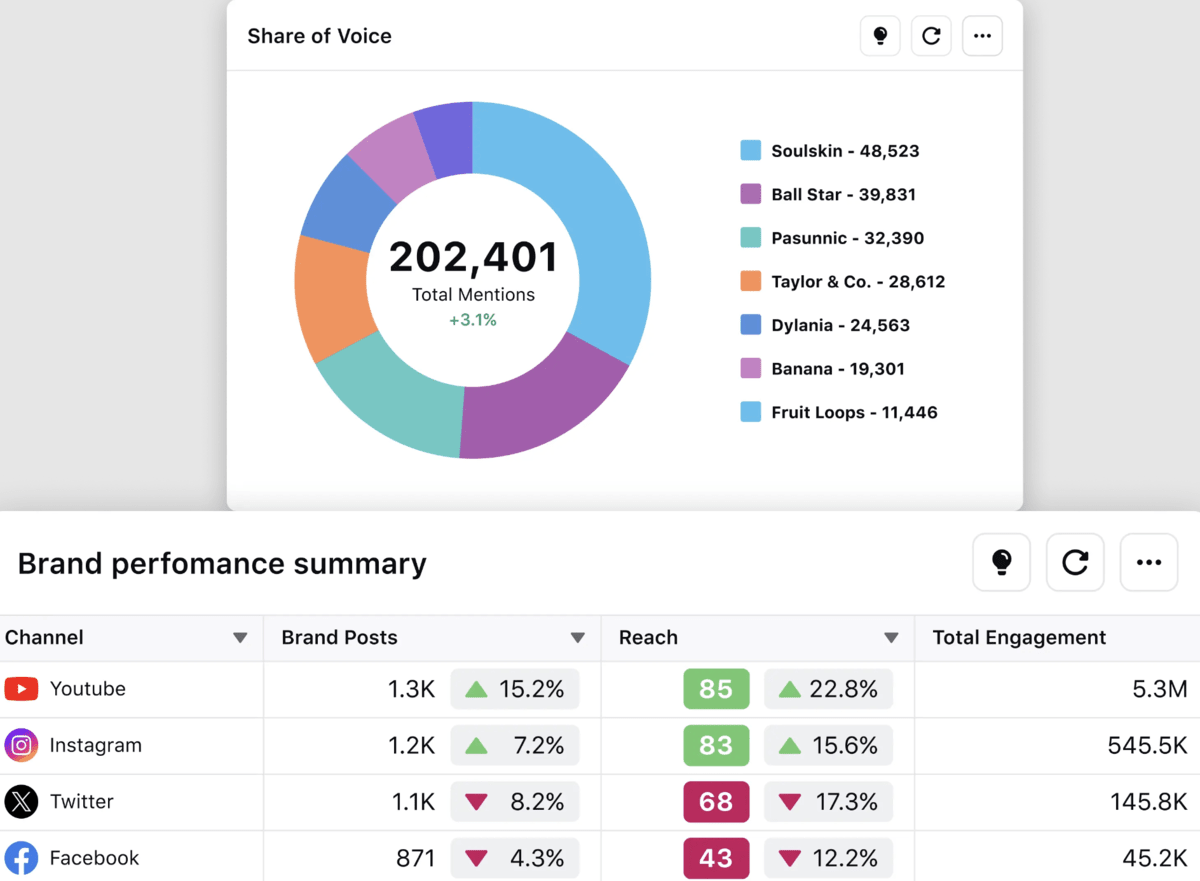 Sprinklr-s Listening widgets to showcase competitor social performance