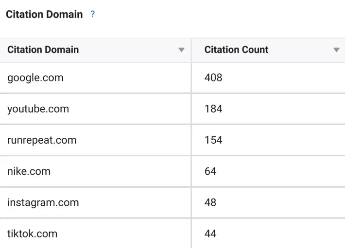 Grok's domain citations in the running shoes category.