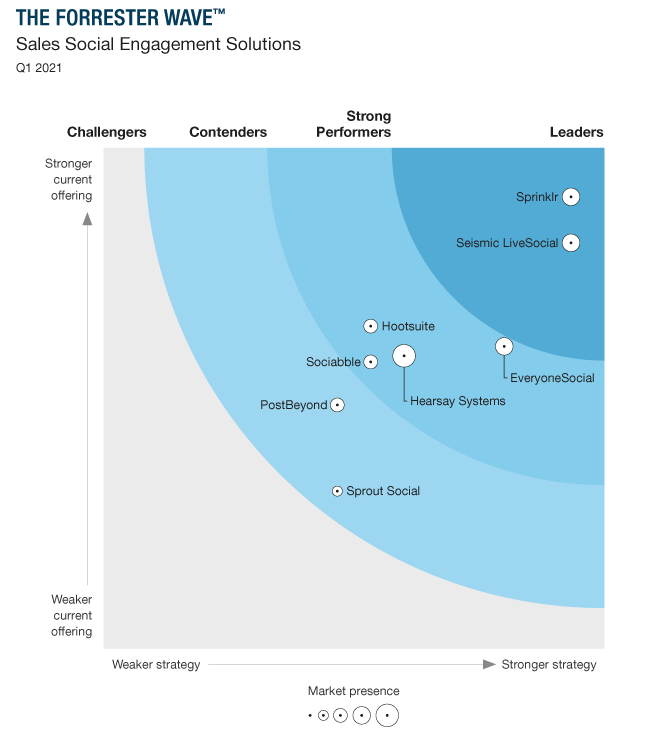 The Forrester Wave report for Sales Social Engagement Solutions, Q1 2021