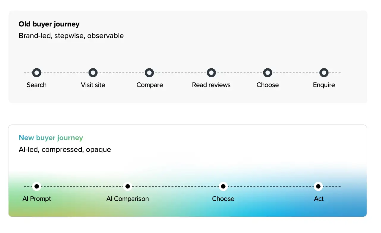 The all-new buyer journey is markedly different from the old buyer journey (which is still being used today by the majority of customers), and thus requires a disticnt approach to make it frictionless.