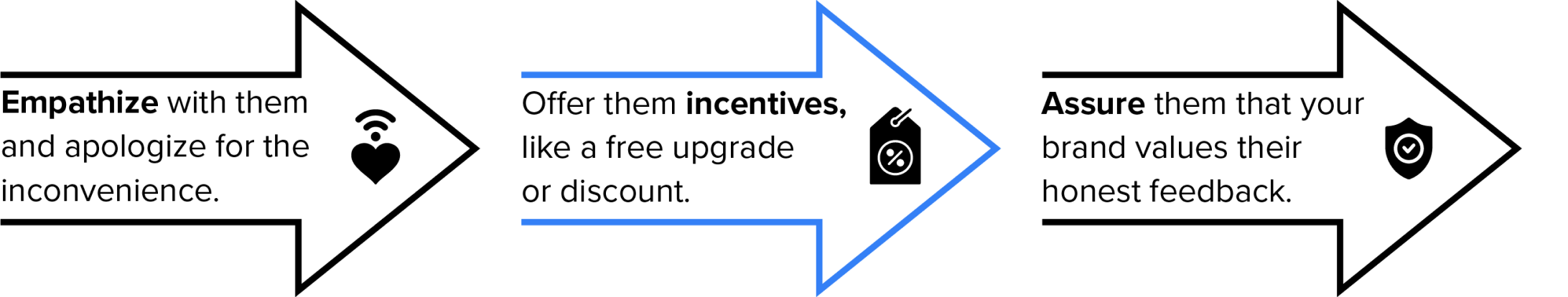 A diagram with three arrows pointing right and within each of those arrows is a blurb about what to do when following up with detractors.