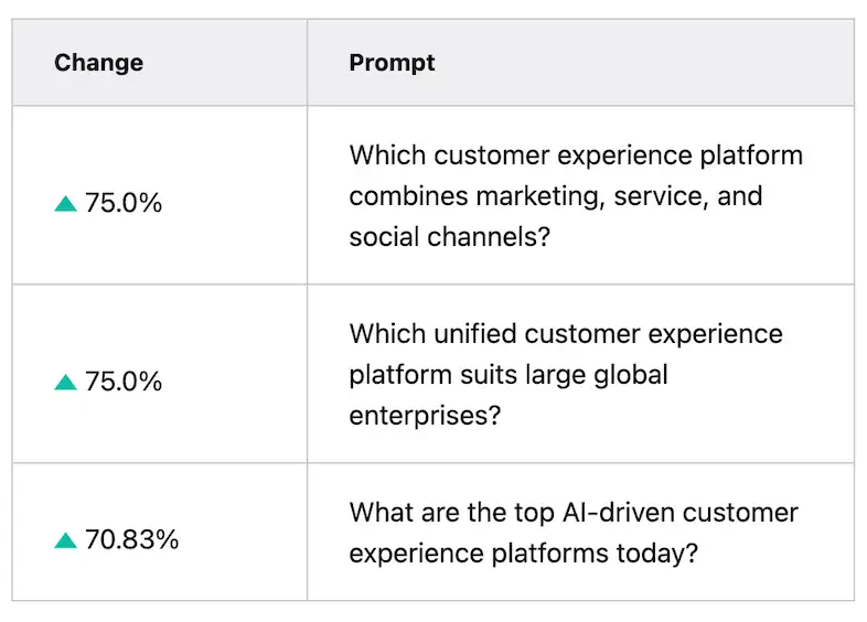 The tabular column features three prompts and Sprinklr's visibility on those prompts between July 13-20, 2026.
