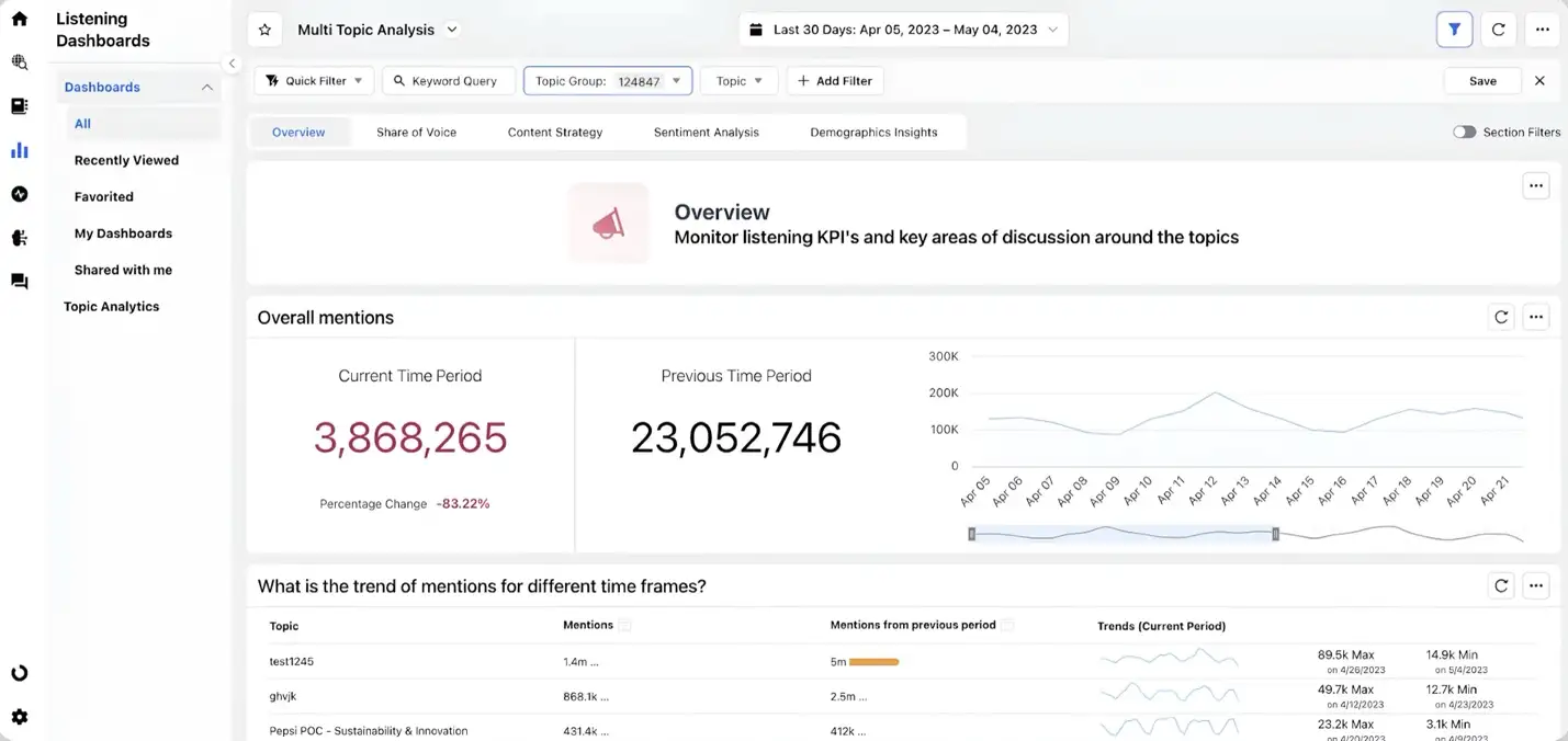 Sprinklr's Social Listening Dashboard