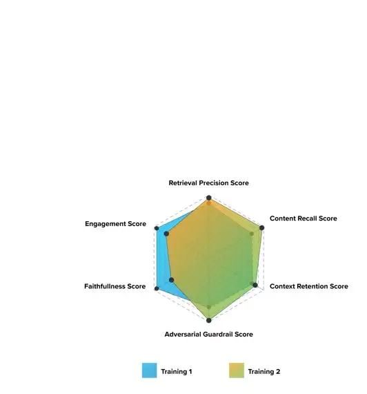 Golden test set scores across metrics