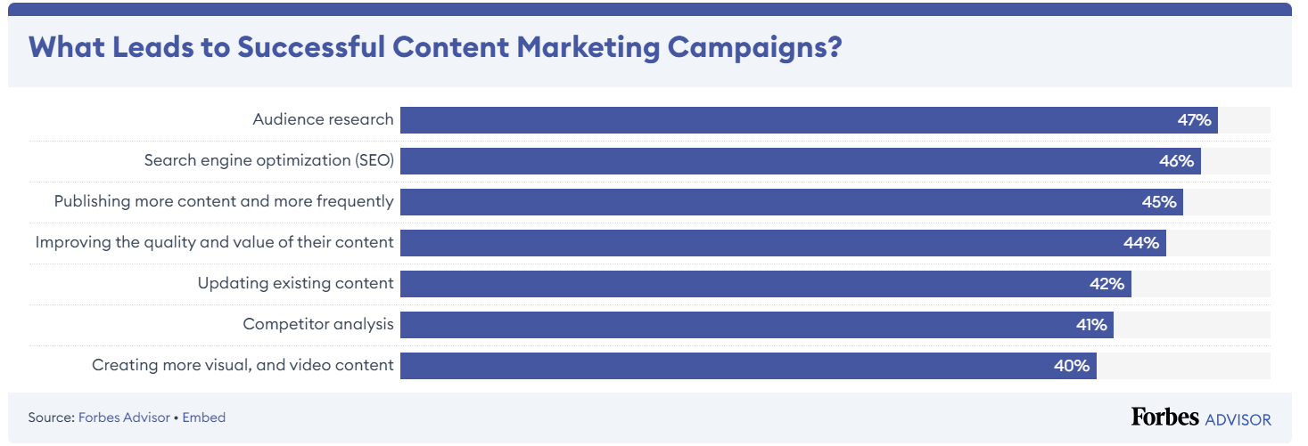 Audience research is a critical part of content marketing strategy