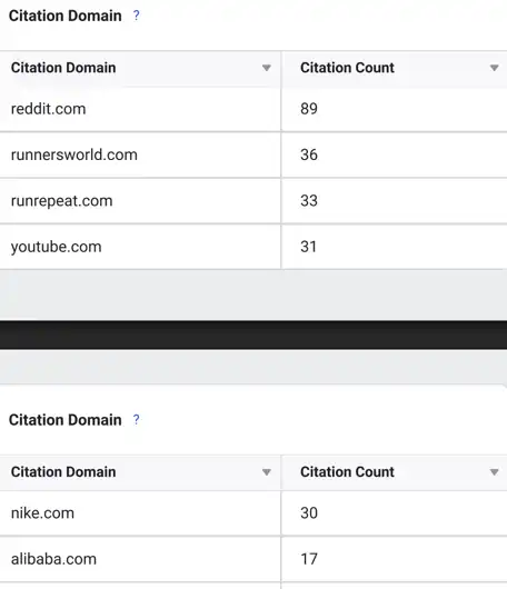 Grok's domain citations in the running shoes category.