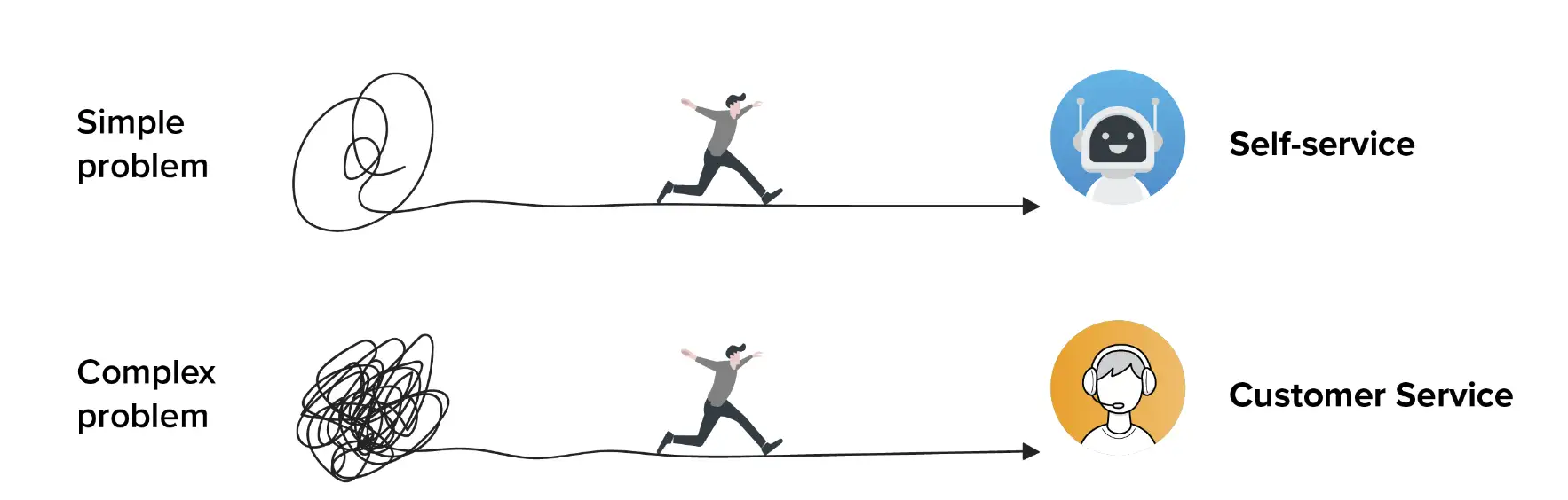 An image showing that customers prefer self-serve options for simple problems and agent interaction for complex issues.