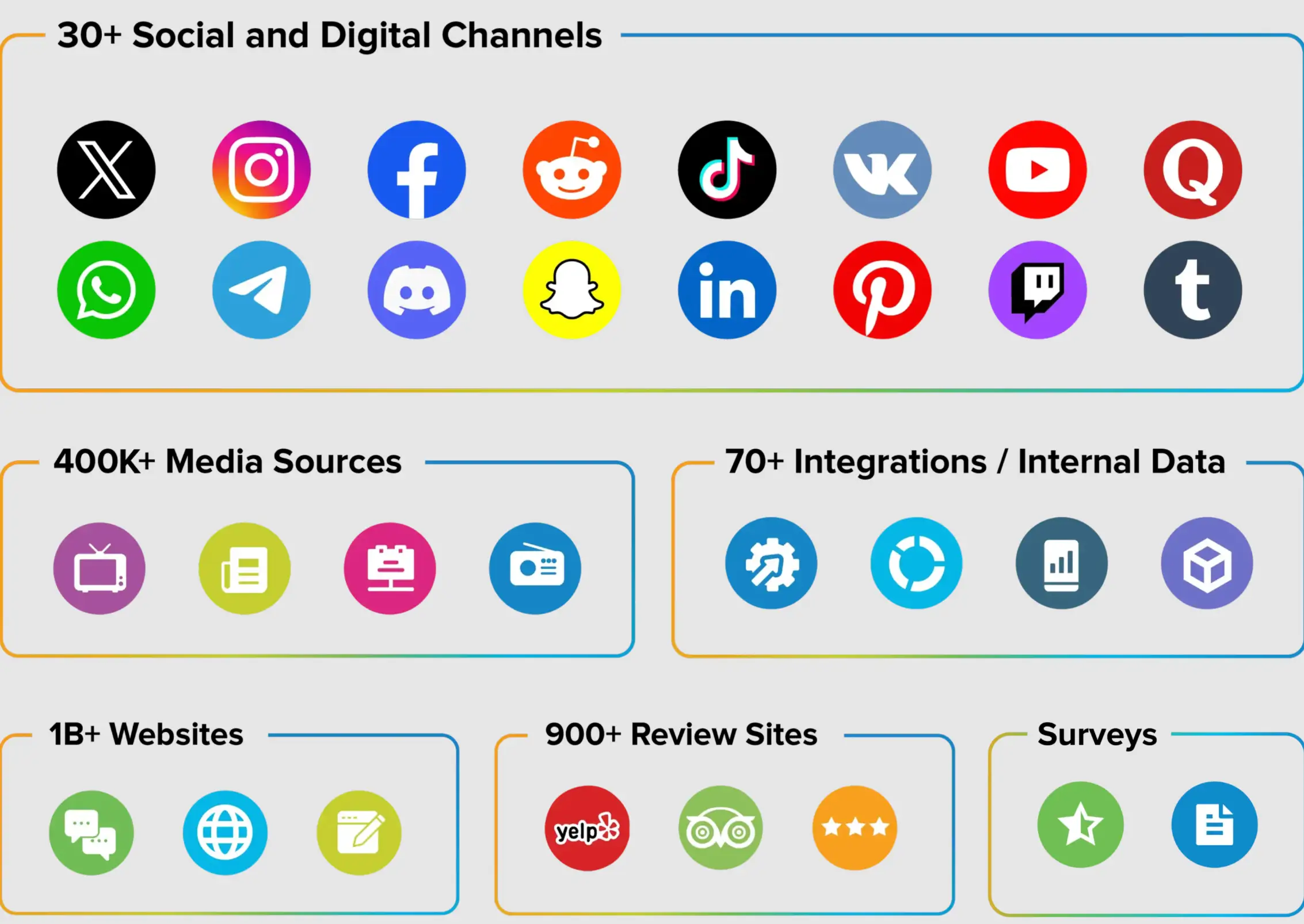 Sprinklr's multiple data coverage.