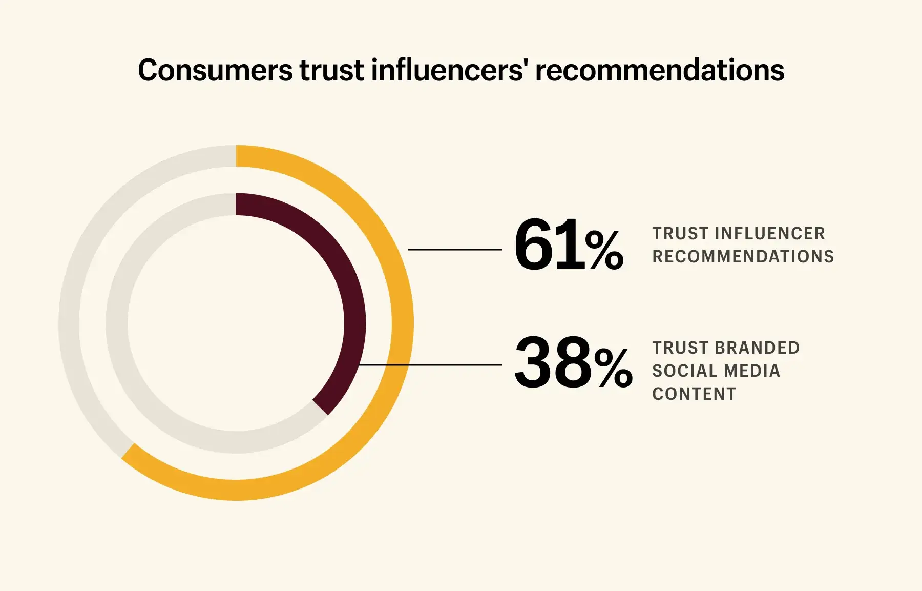 Influencer marketing statistics