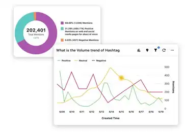 Sprinklr’s AI insights let you analyze hashtag trends 