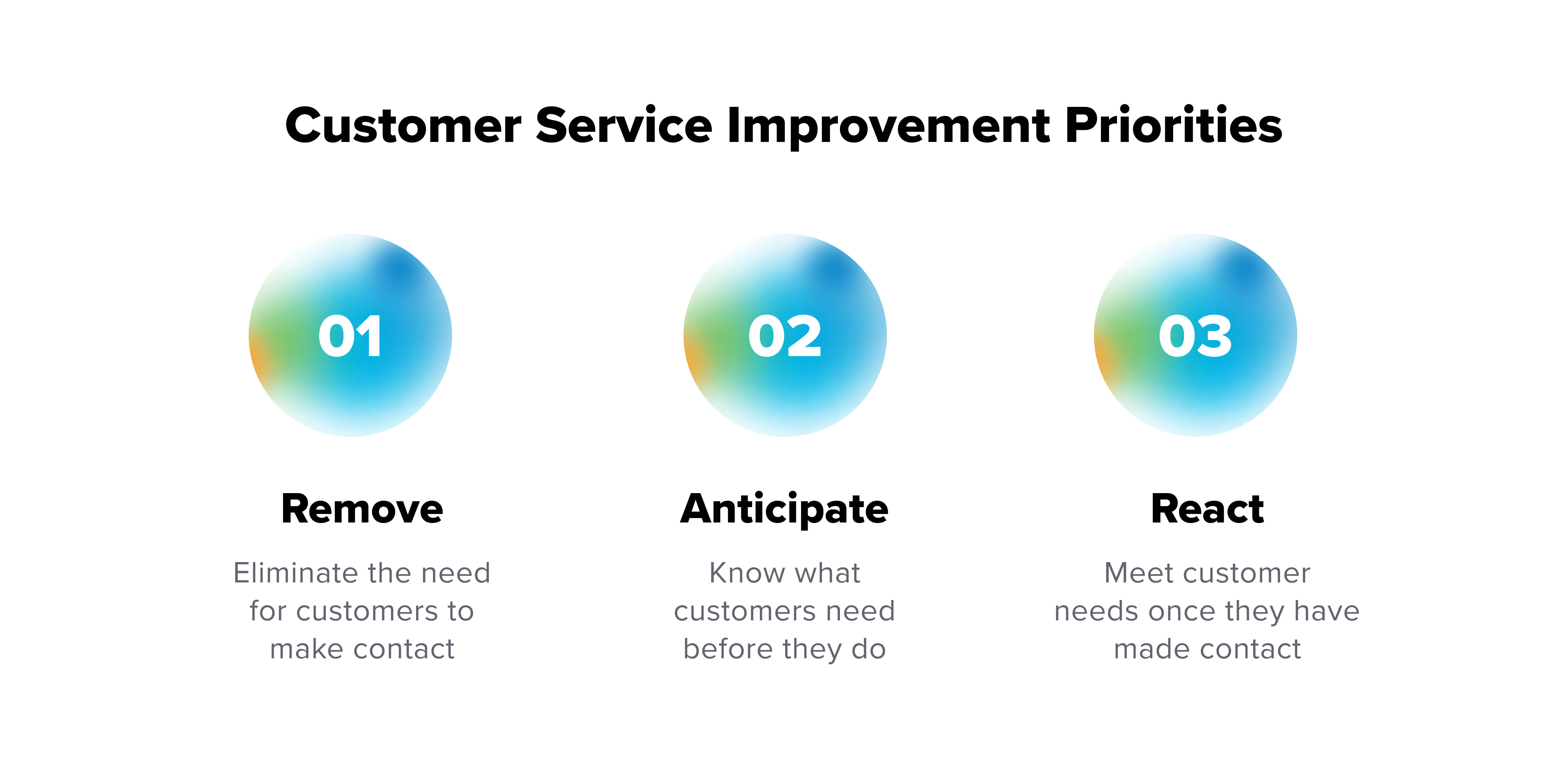 Customer Service Improvement Priorities