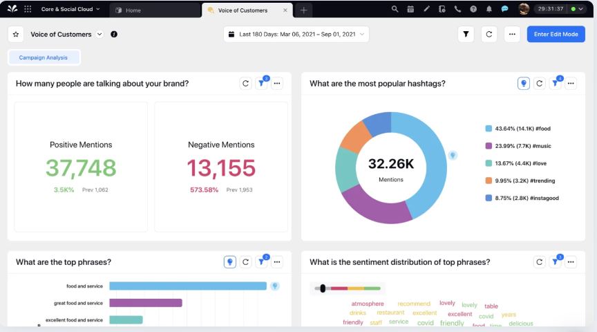 A Sprinklr dashboard showcasing voice of customer data