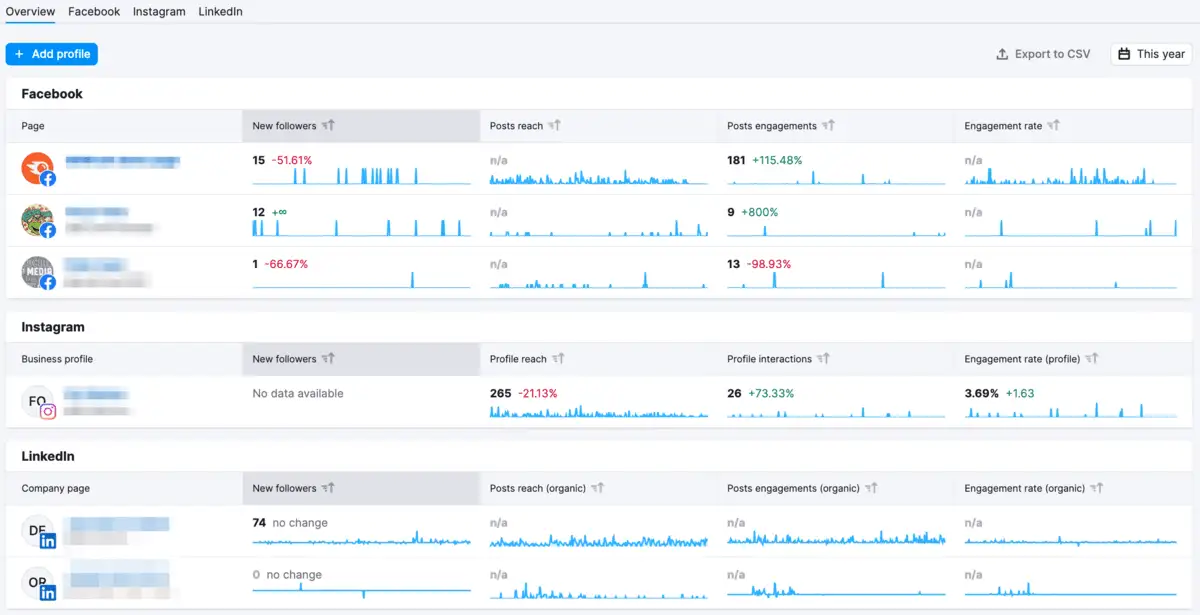 Semrush Social Analytics dashboard