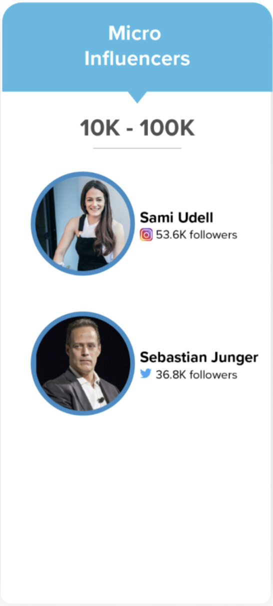 Sami Udell and Sebastian Junger are two popular micro-influencers on Instagram