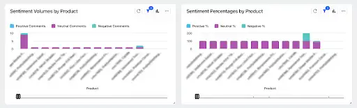 Two screenshots of Sprinklr product dashboards that have been placed side by side, with the one on the left showing sentiment volumes by product and the one on the right showing sentiment percentages by product.