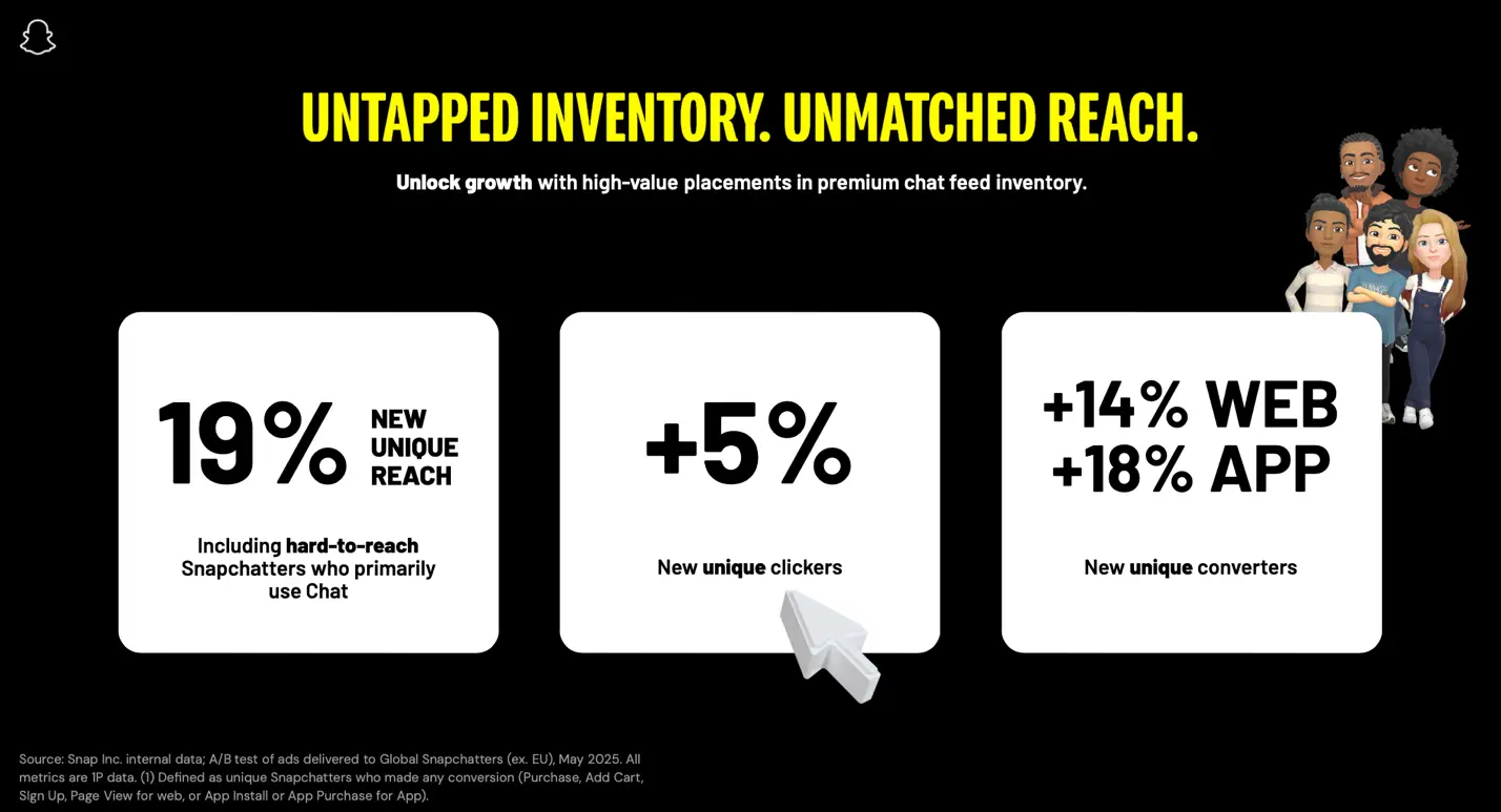 Sponsored Snaps-related statistics that show how effective it is in helping a brand grow on Snap.