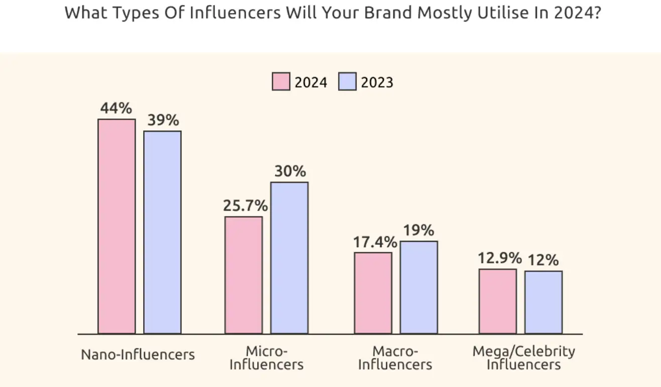 Influencer preferences in 2024