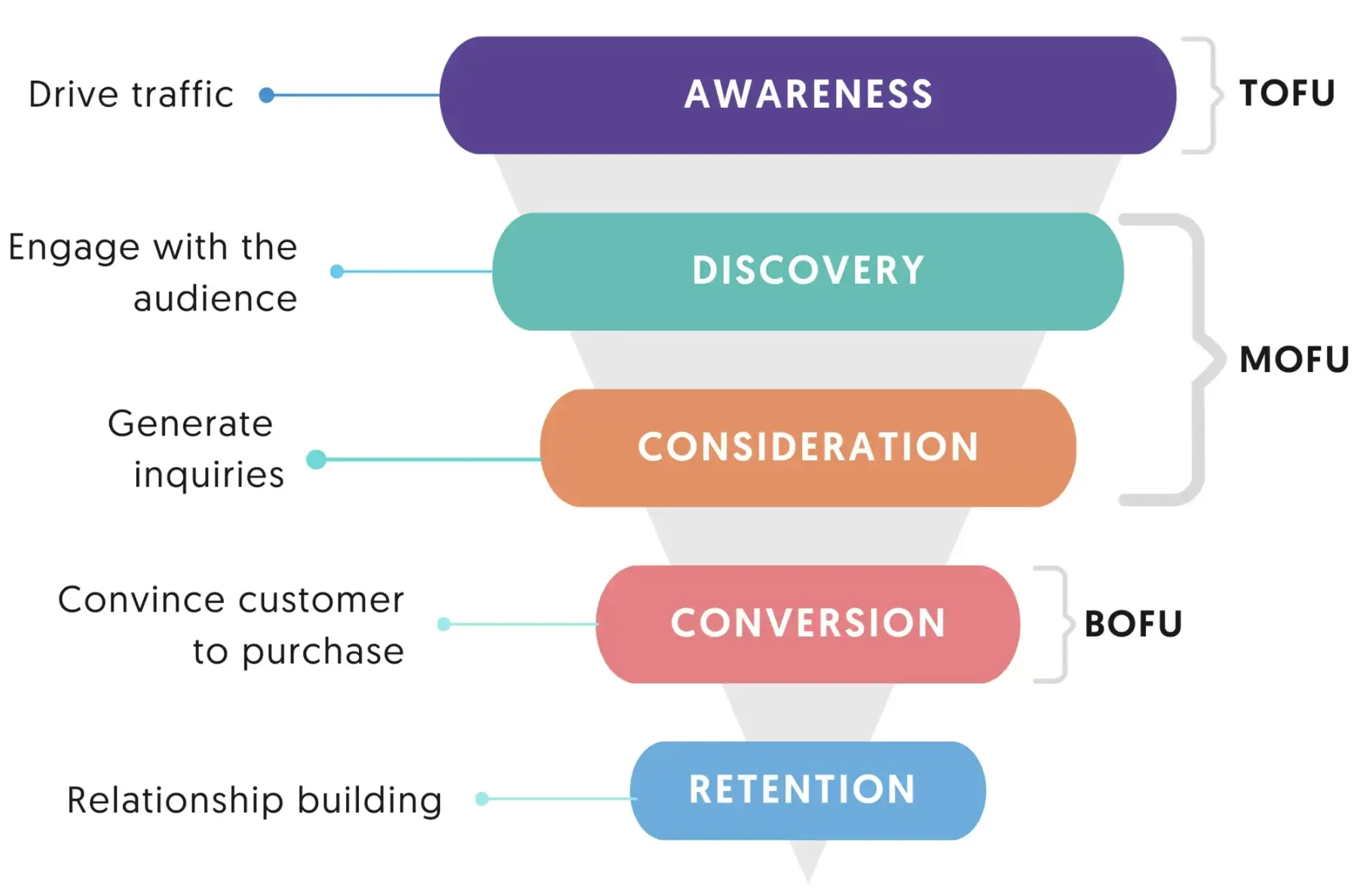 Social media marketing funnel