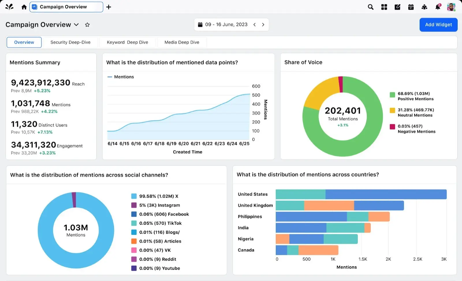 Sprinklr Insights dashboard